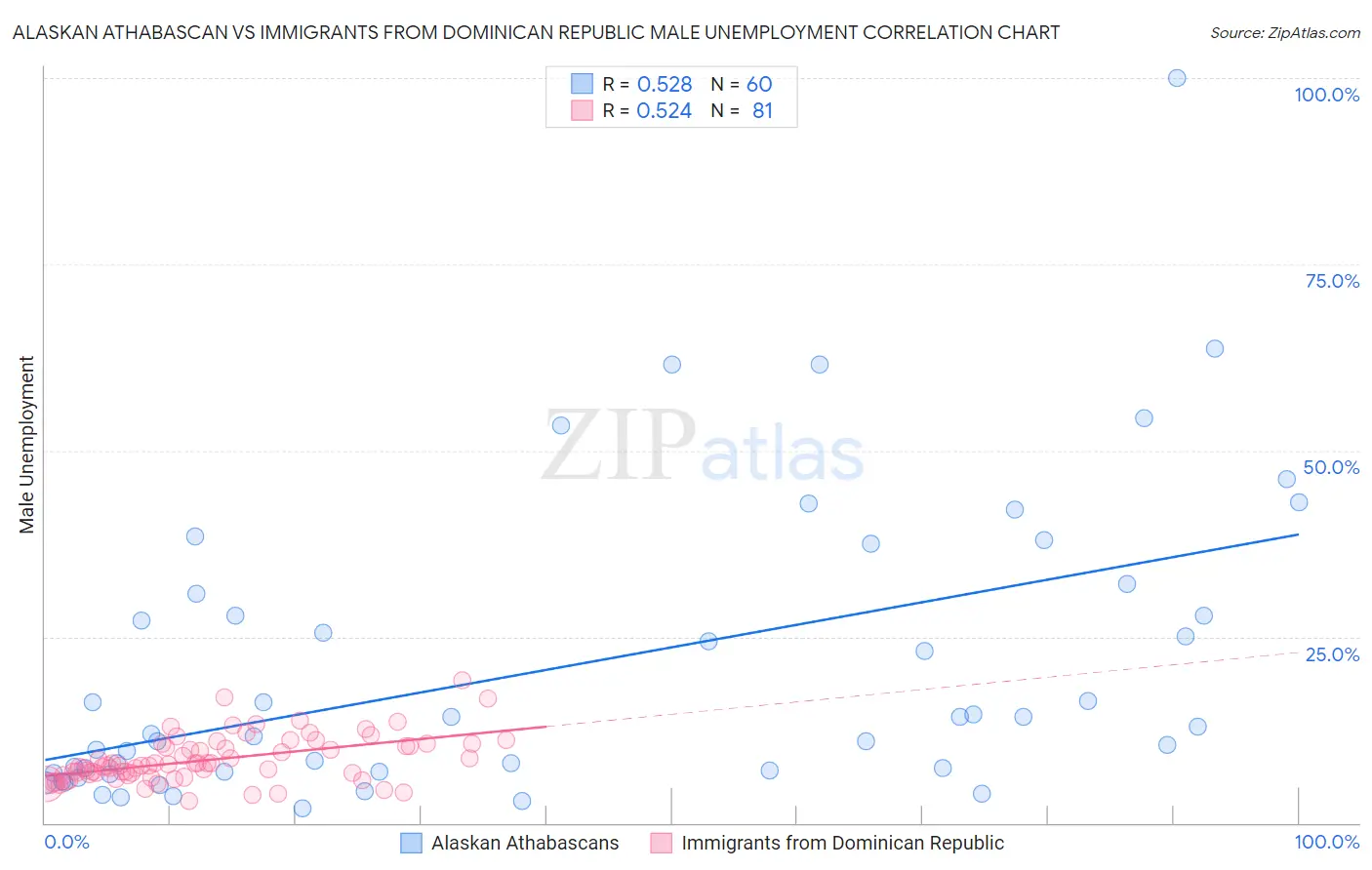Alaskan Athabascan vs Immigrants from Dominican Republic Male Unemployment
