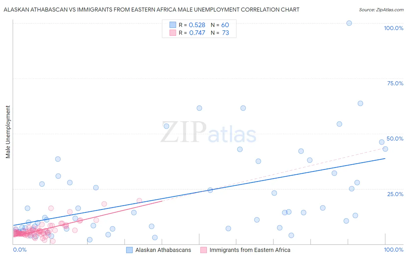 Alaskan Athabascan vs Immigrants from Eastern Africa Male Unemployment