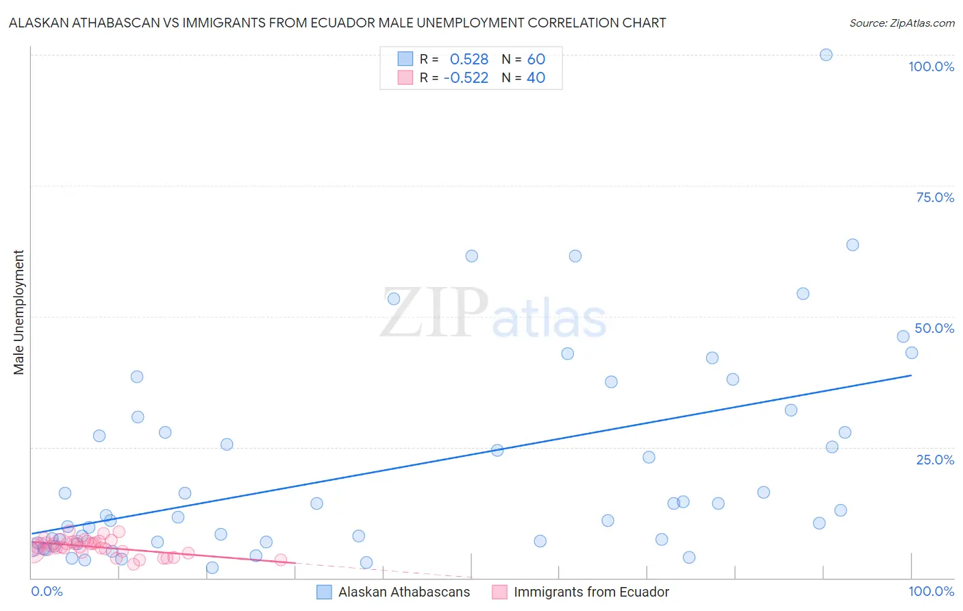 Alaskan Athabascan vs Immigrants from Ecuador Male Unemployment