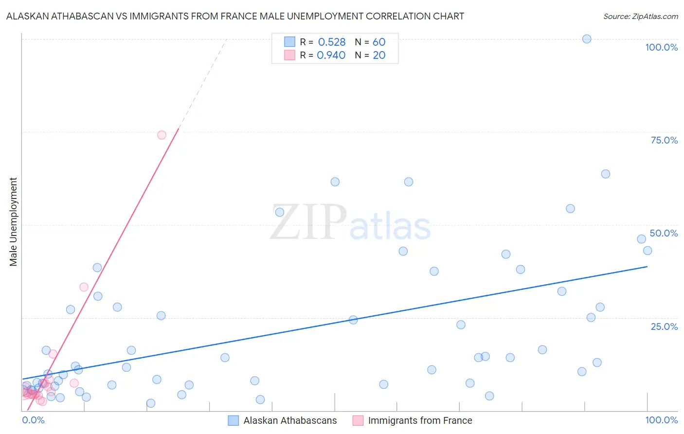 Alaskan Athabascan vs Immigrants from France Male Unemployment