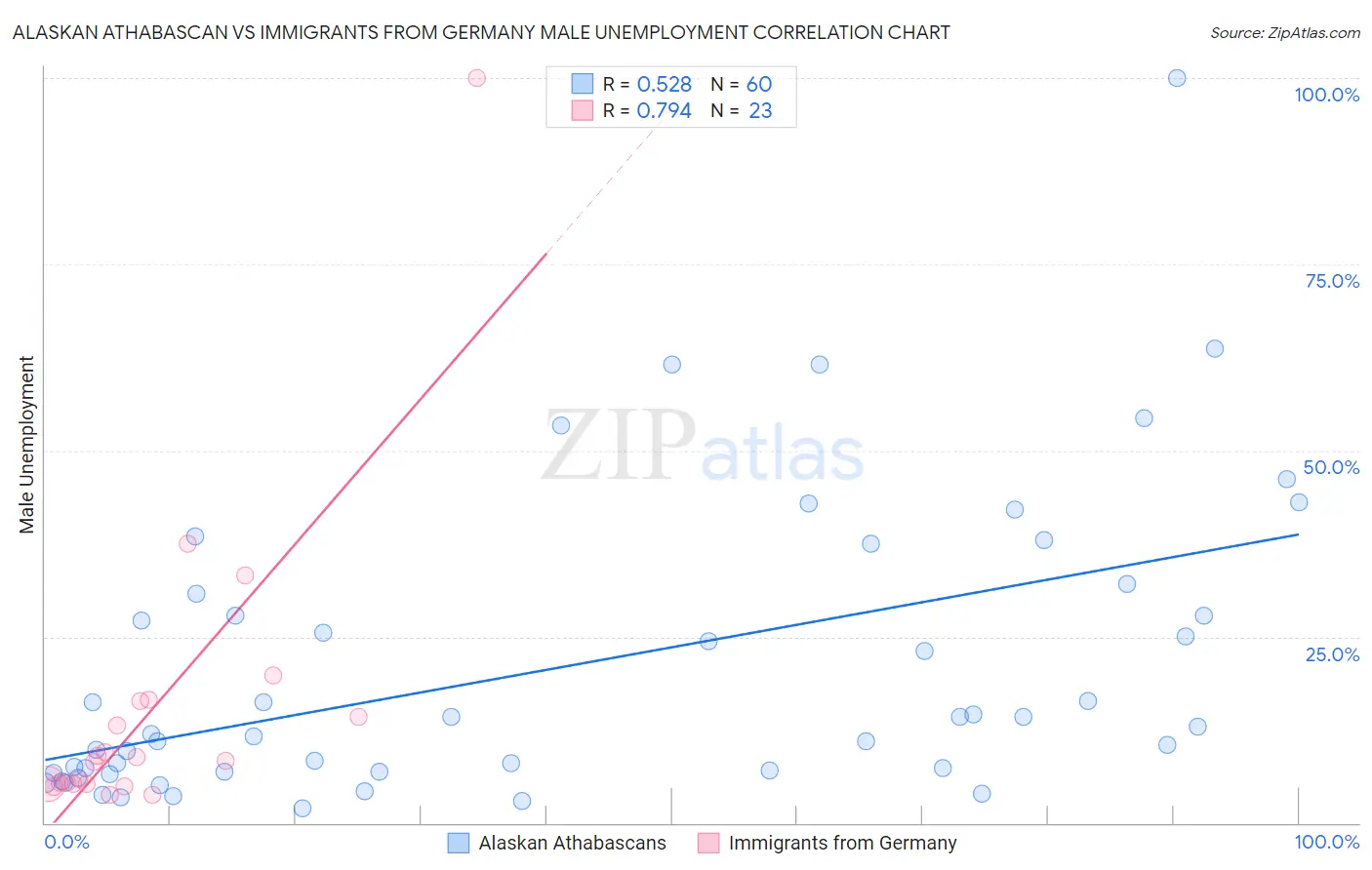 Alaskan Athabascan vs Immigrants from Germany Male Unemployment