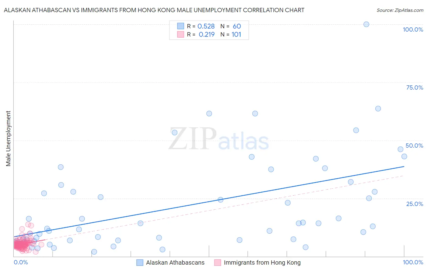 Alaskan Athabascan vs Immigrants from Hong Kong Male Unemployment