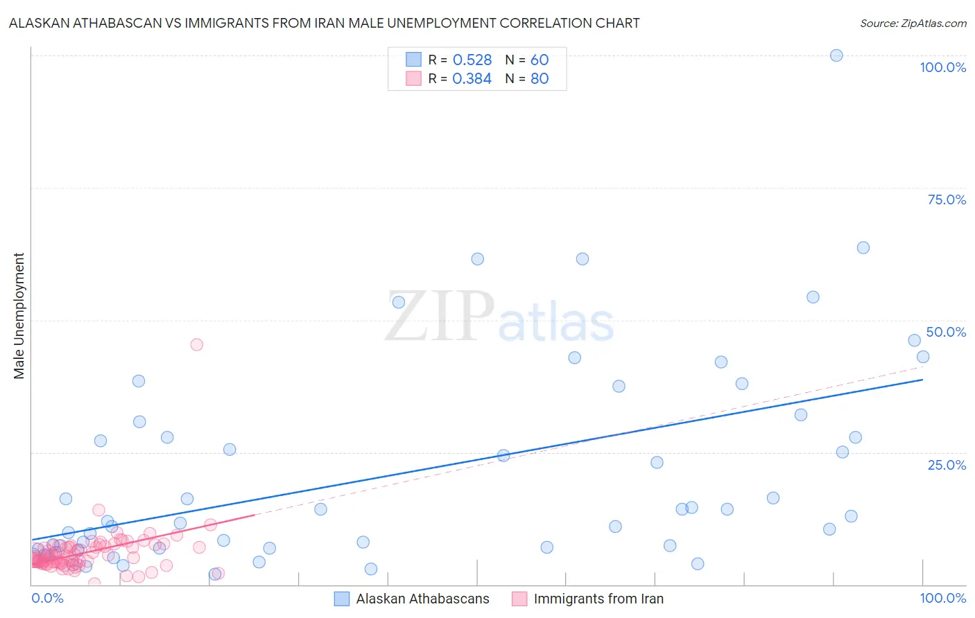 Alaskan Athabascan vs Immigrants from Iran Male Unemployment