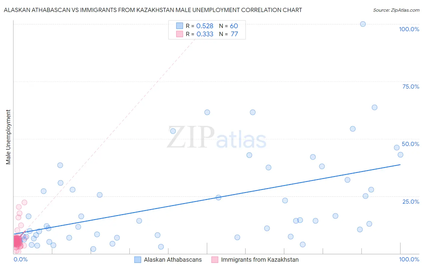 Alaskan Athabascan vs Immigrants from Kazakhstan Male Unemployment