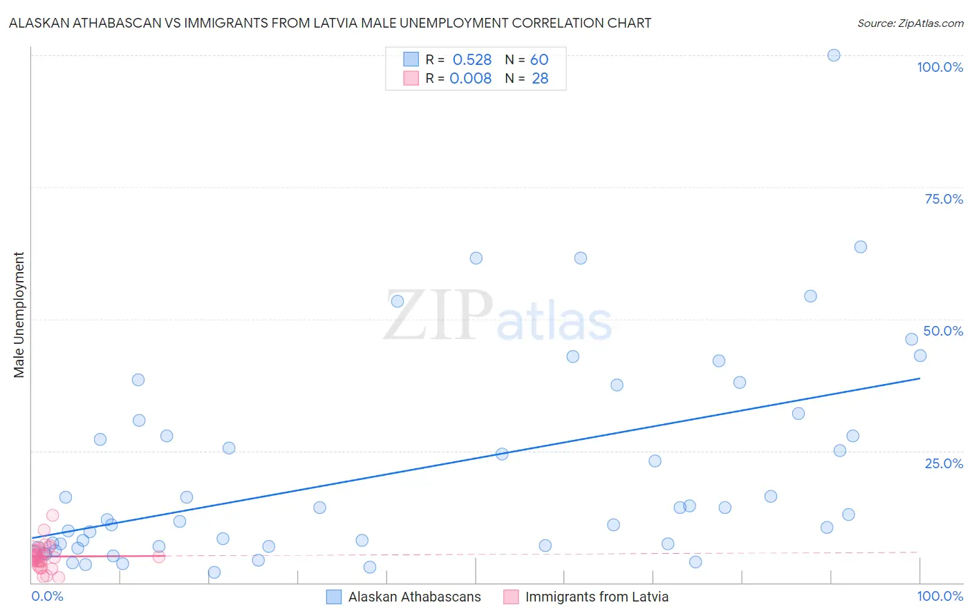 Alaskan Athabascan vs Immigrants from Latvia Male Unemployment