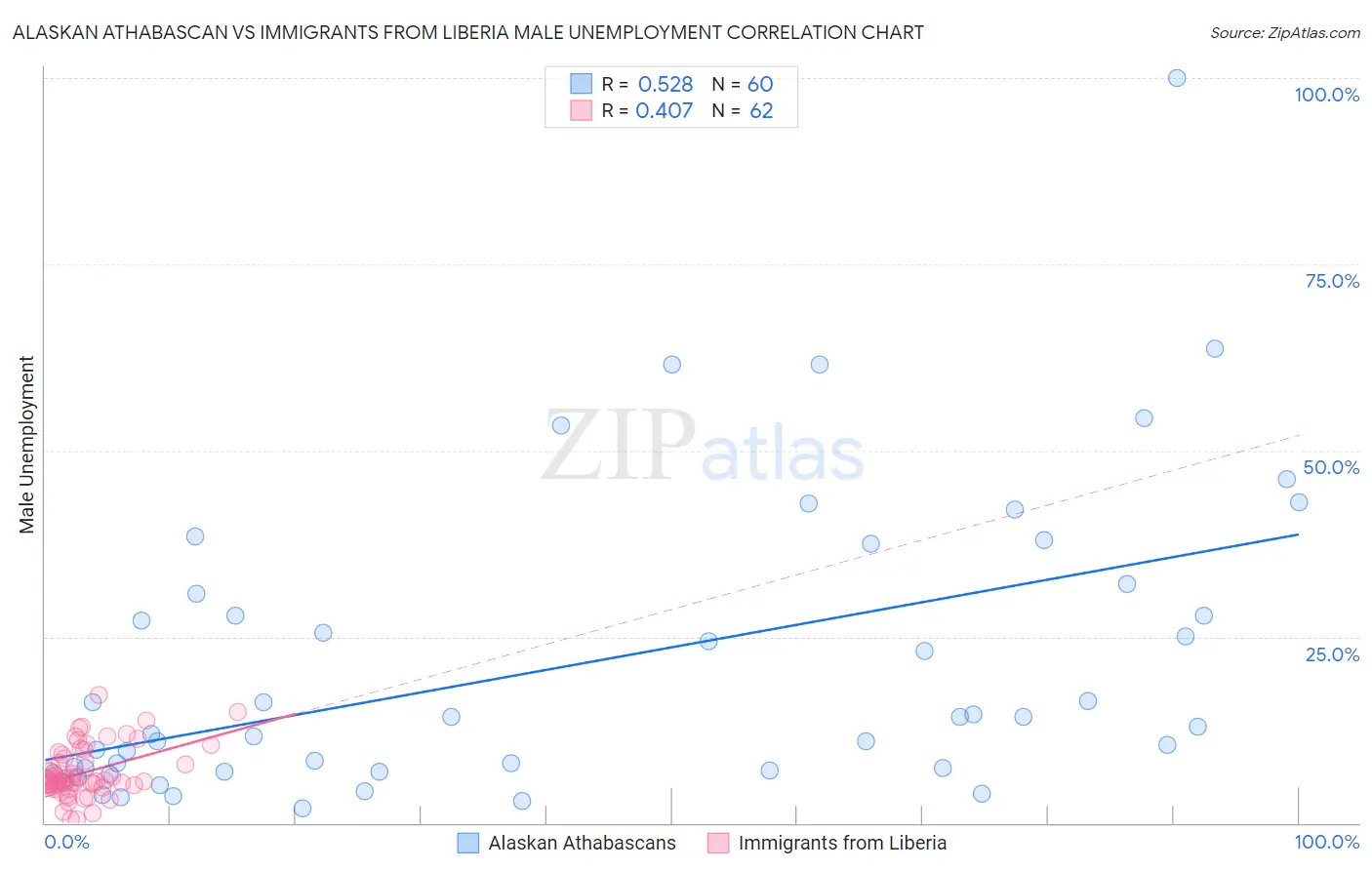 Alaskan Athabascan vs Immigrants from Liberia Male Unemployment