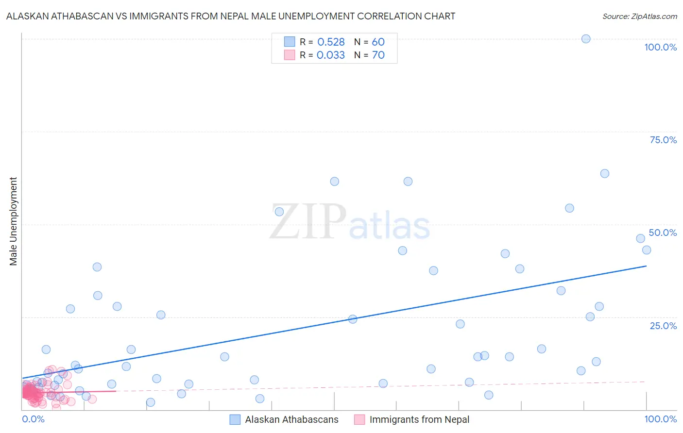 Alaskan Athabascan vs Immigrants from Nepal Male Unemployment