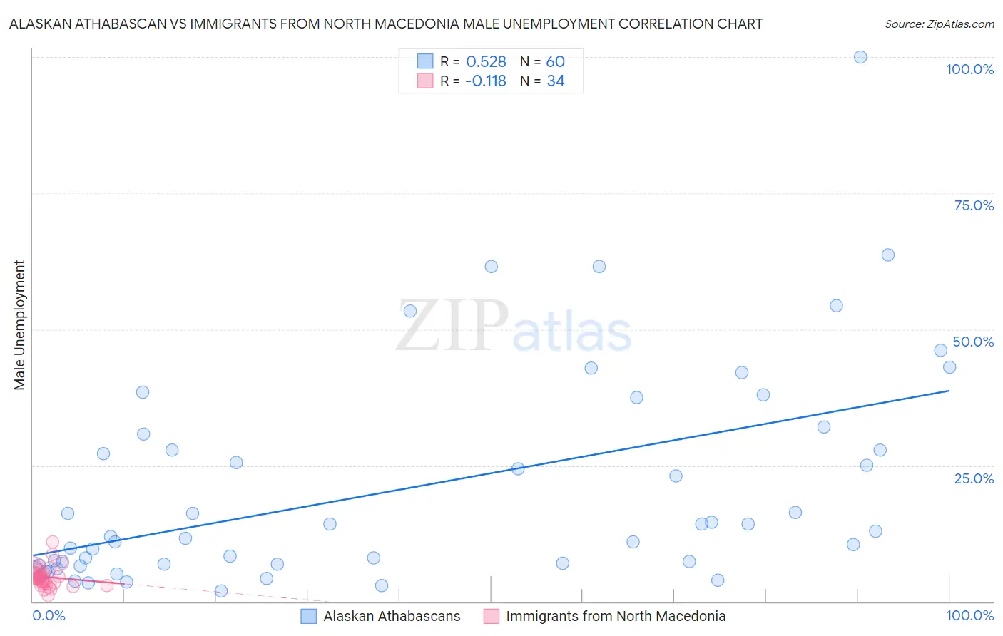 Alaskan Athabascan vs Immigrants from North Macedonia Male Unemployment