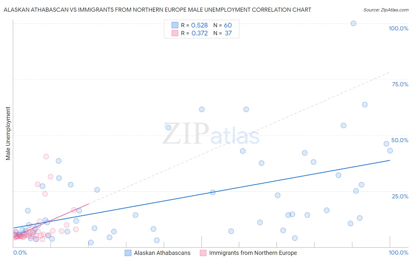 Alaskan Athabascan vs Immigrants from Northern Europe Male Unemployment