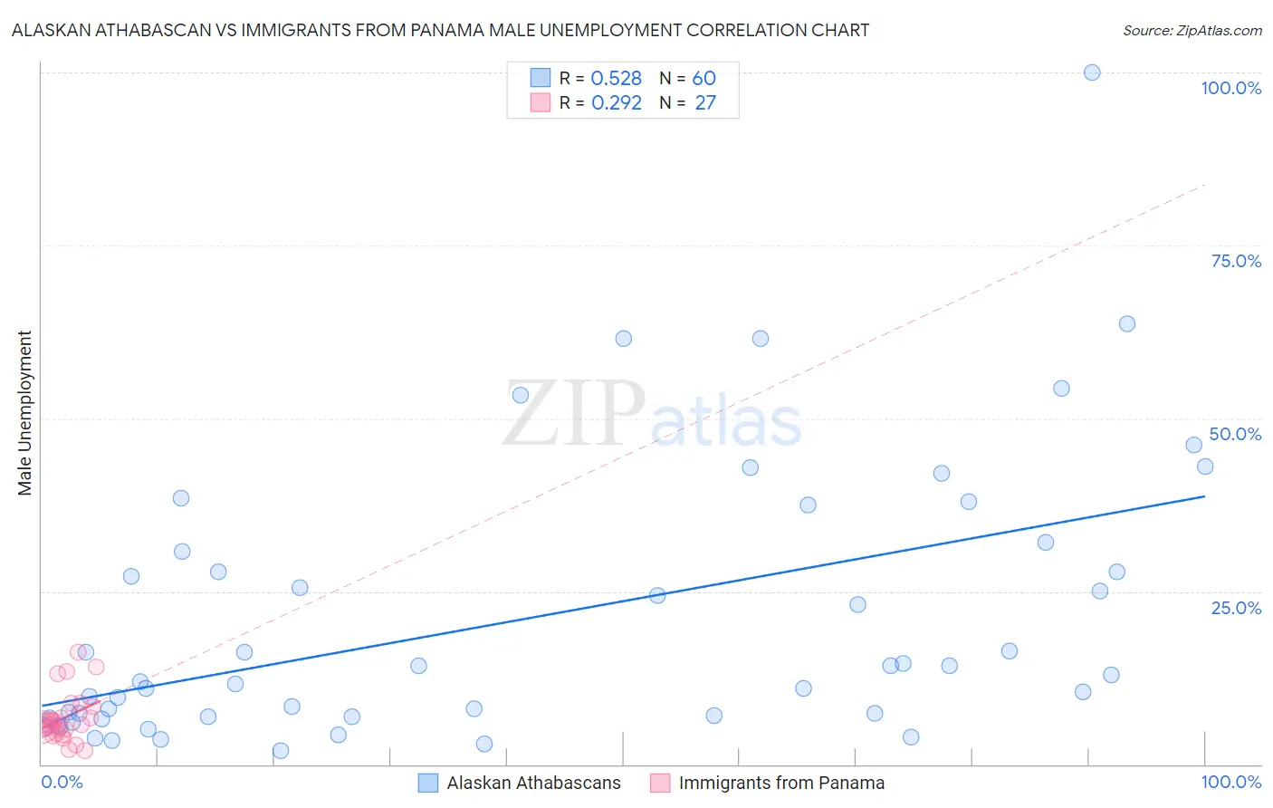 Alaskan Athabascan vs Immigrants from Panama Male Unemployment