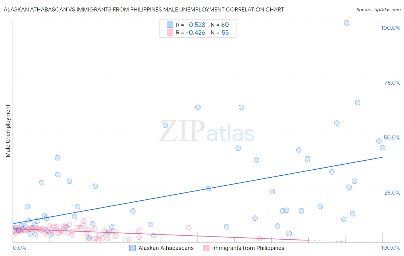 Alaskan Athabascan vs Immigrants from Philippines Male Unemployment