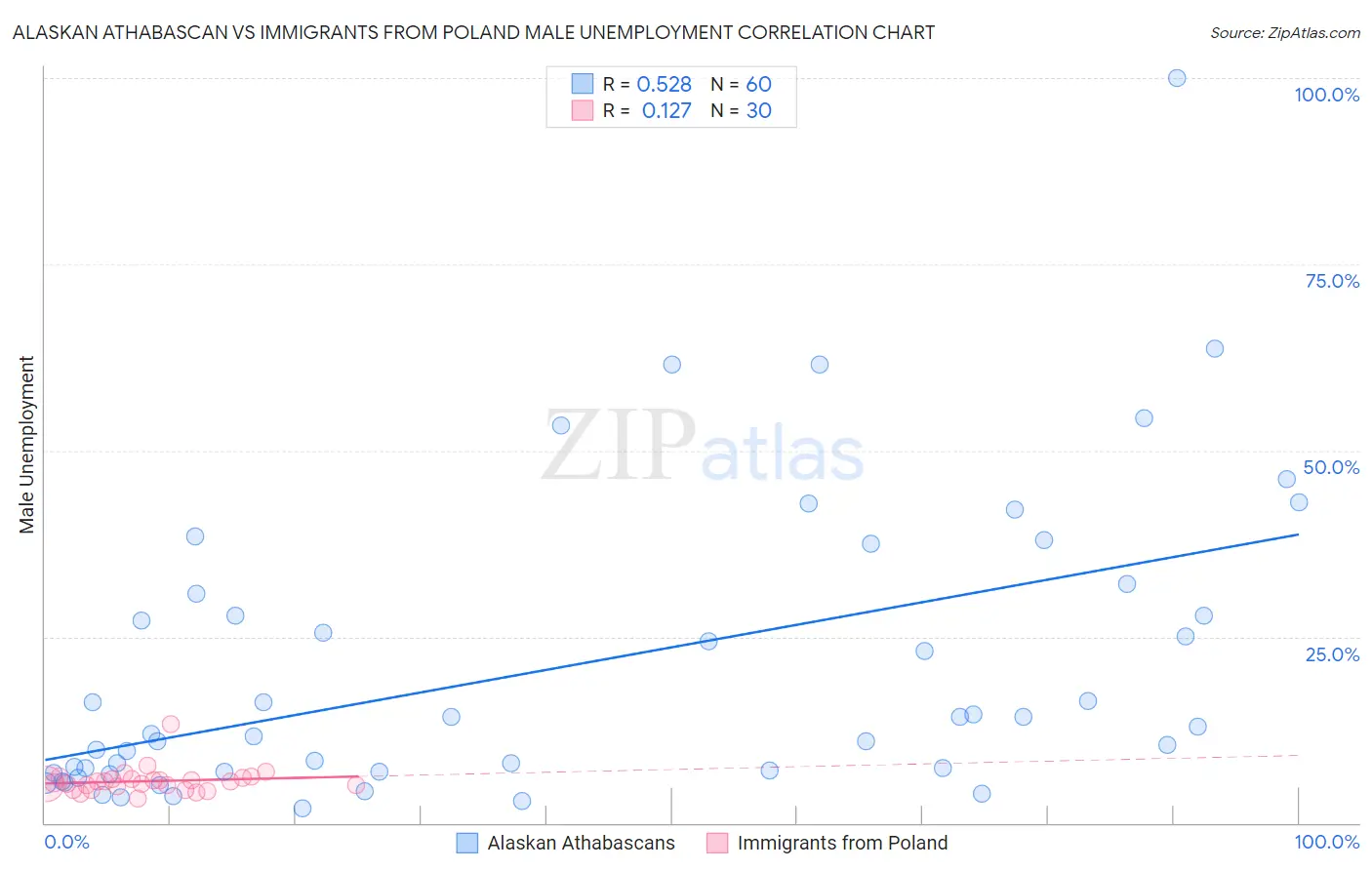 Alaskan Athabascan vs Immigrants from Poland Male Unemployment