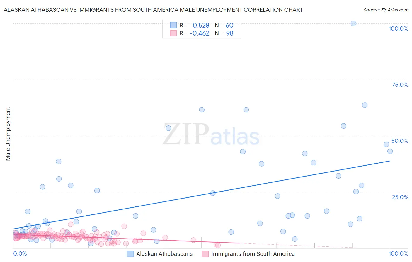 Alaskan Athabascan vs Immigrants from South America Male Unemployment