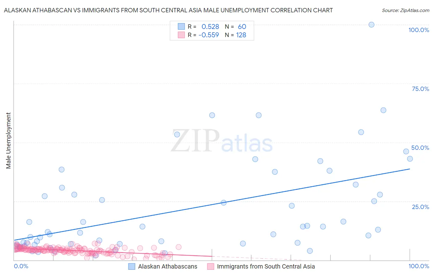 Alaskan Athabascan vs Immigrants from South Central Asia Male Unemployment