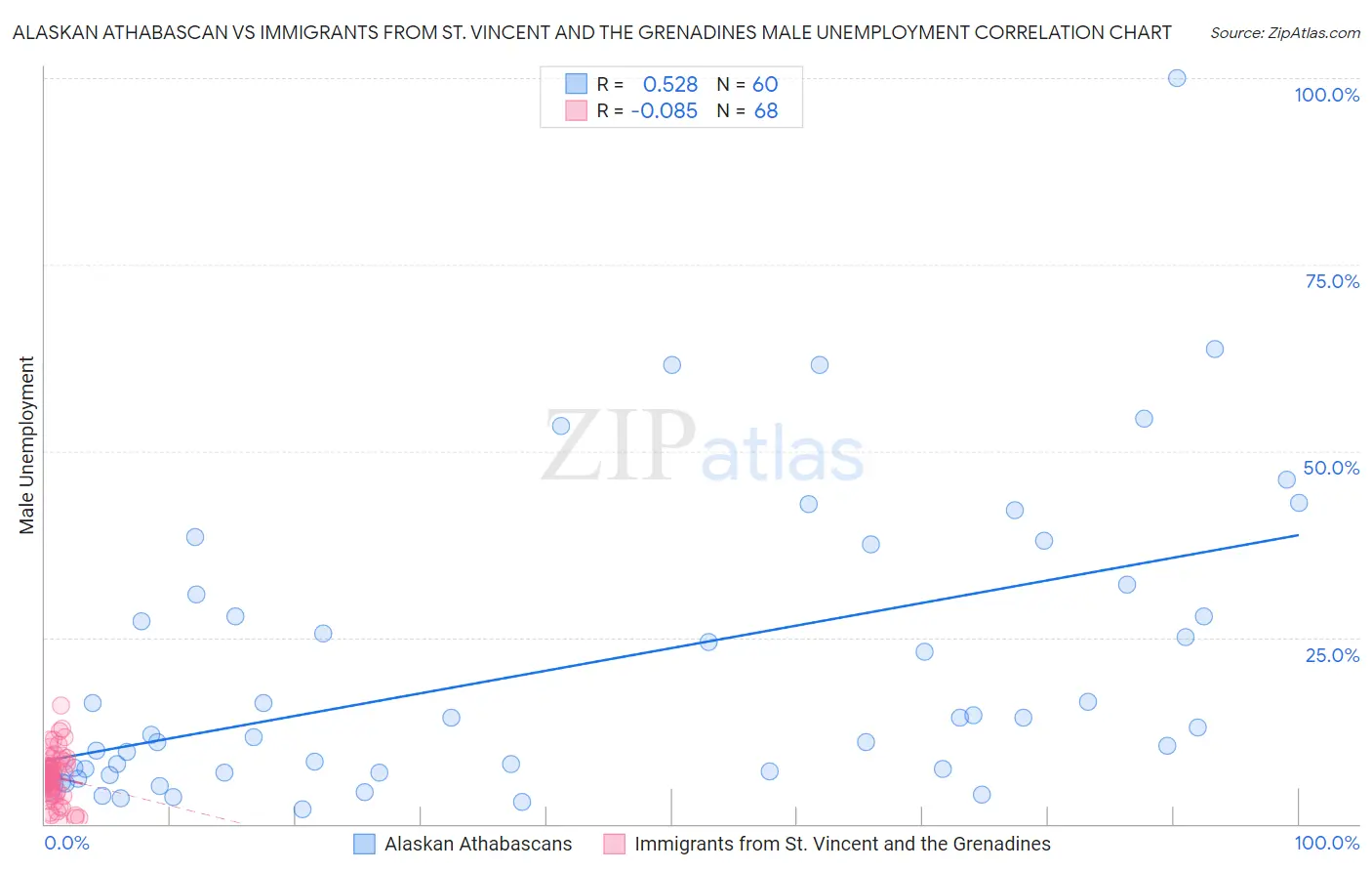 Alaskan Athabascan vs Immigrants from St. Vincent and the Grenadines Male Unemployment