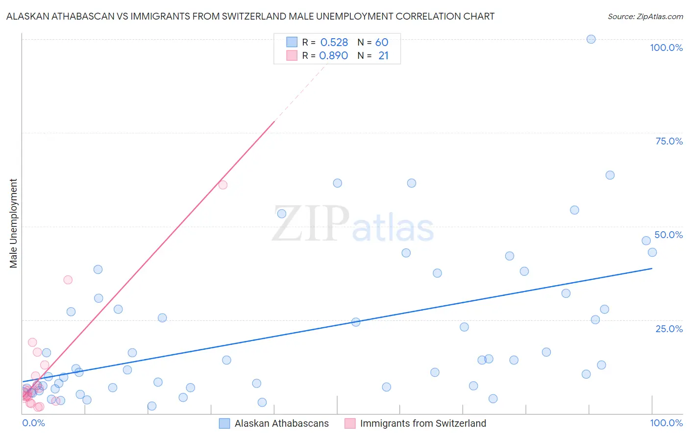 Alaskan Athabascan vs Immigrants from Switzerland Male Unemployment