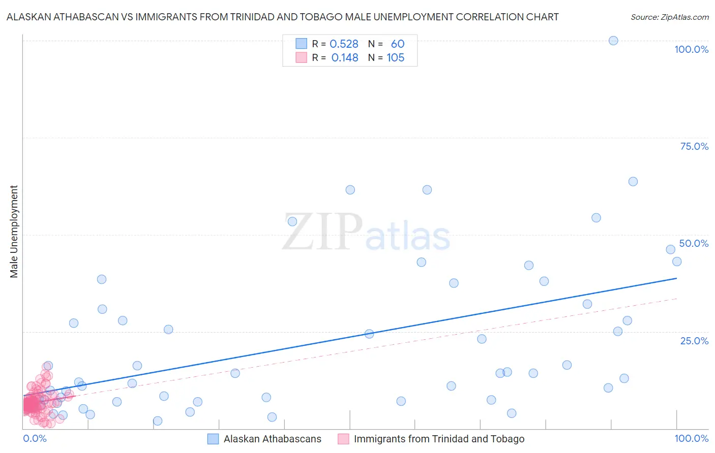 Alaskan Athabascan vs Immigrants from Trinidad and Tobago Male Unemployment