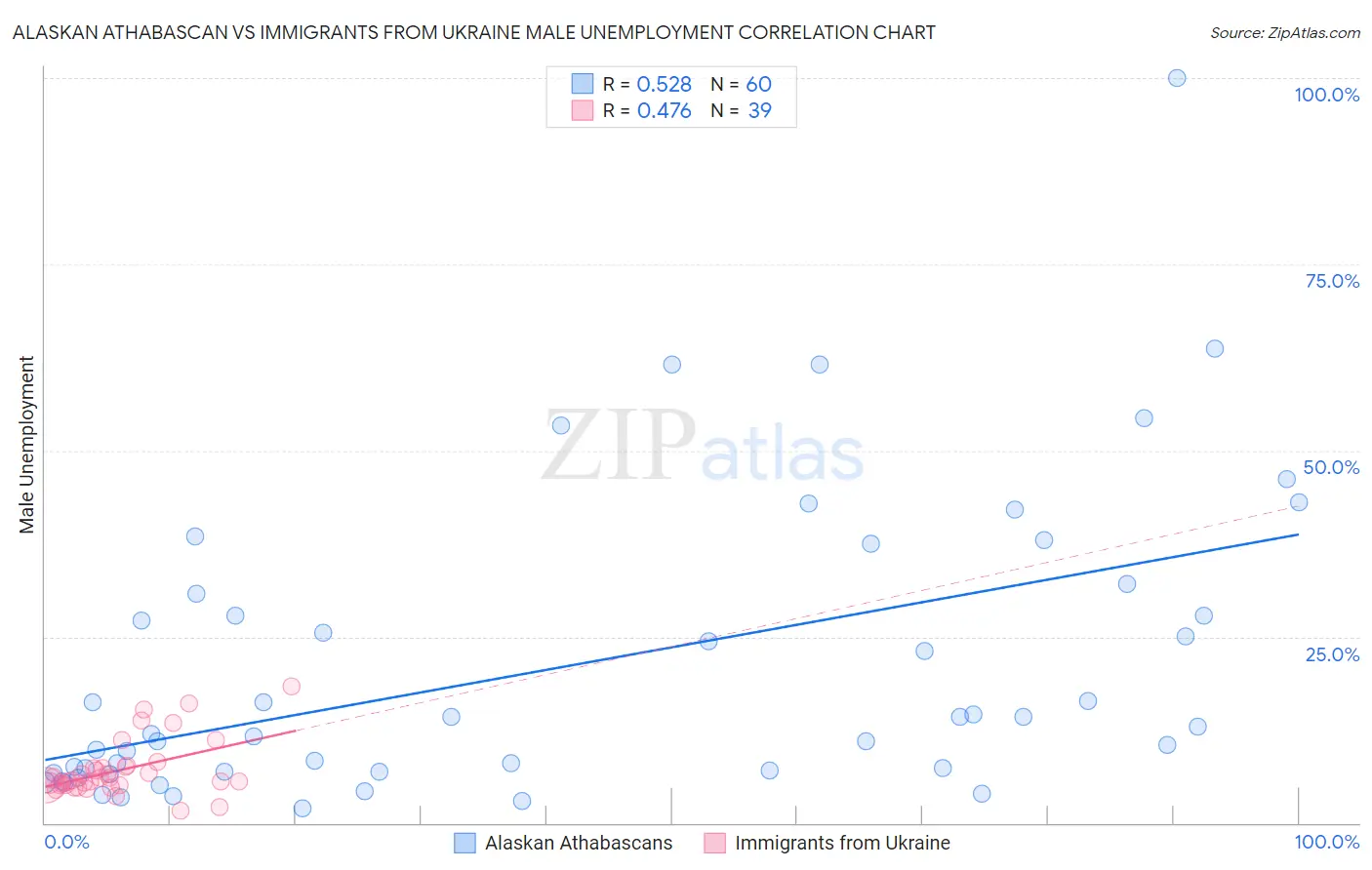 Alaskan Athabascan vs Immigrants from Ukraine Male Unemployment