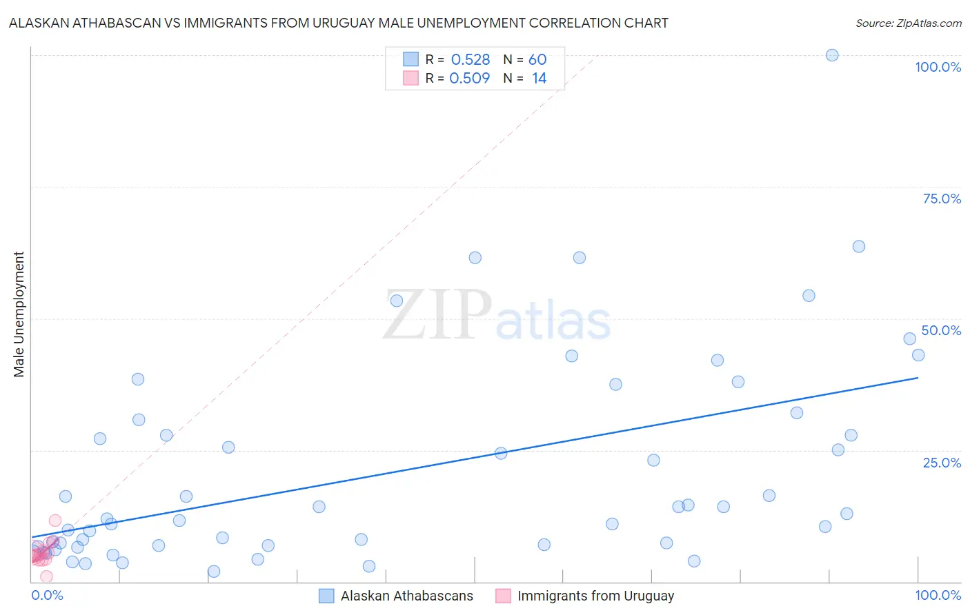 Alaskan Athabascan vs Immigrants from Uruguay Male Unemployment