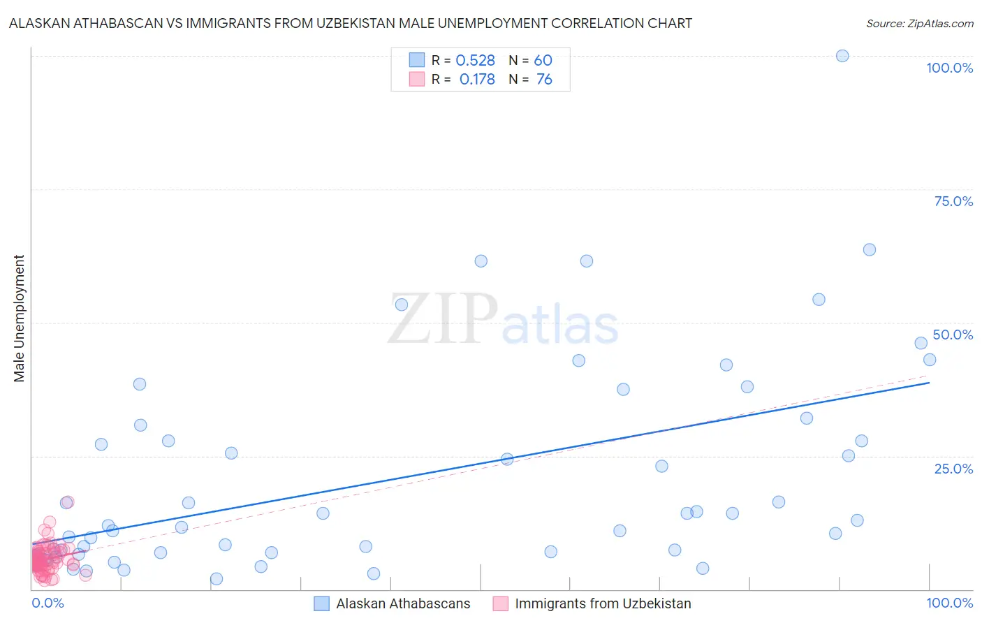 Alaskan Athabascan vs Immigrants from Uzbekistan Male Unemployment