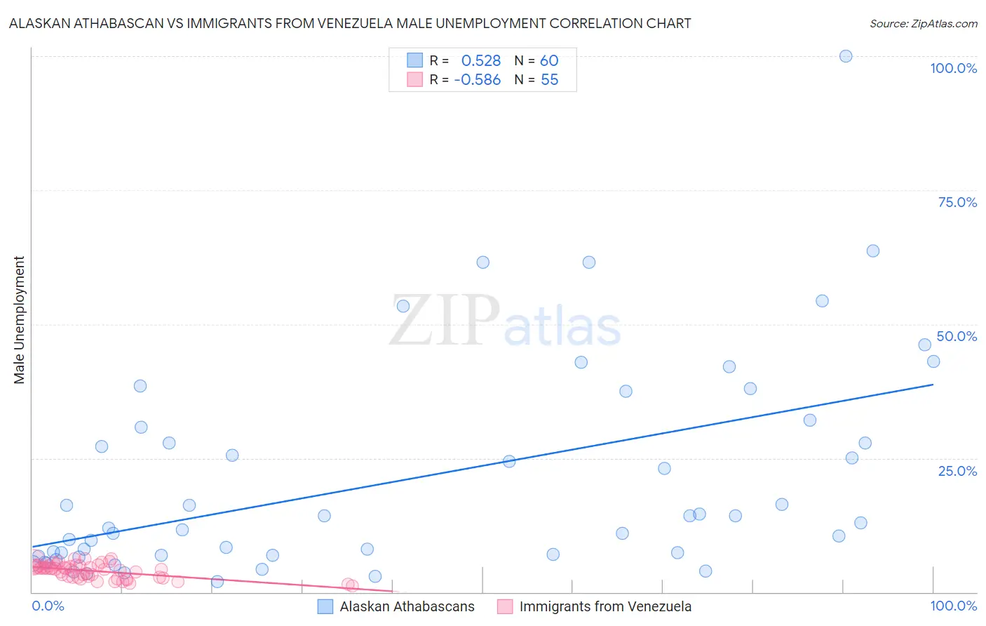 Alaskan Athabascan vs Immigrants from Venezuela Male Unemployment