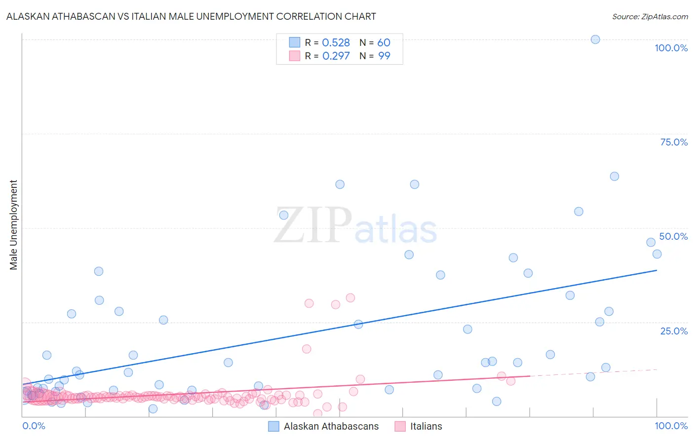 Alaskan Athabascan vs Italian Male Unemployment
