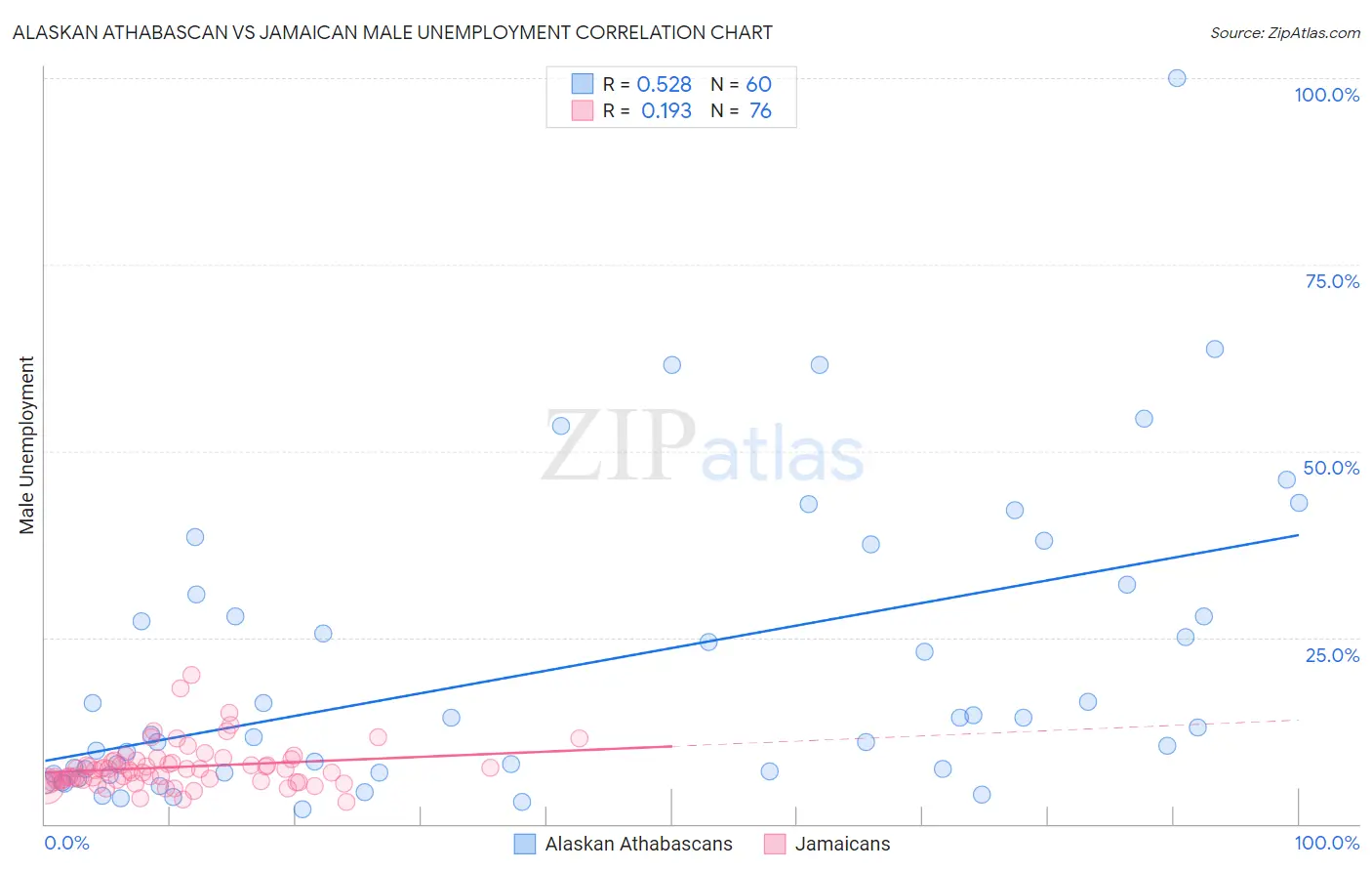 Alaskan Athabascan vs Jamaican Male Unemployment