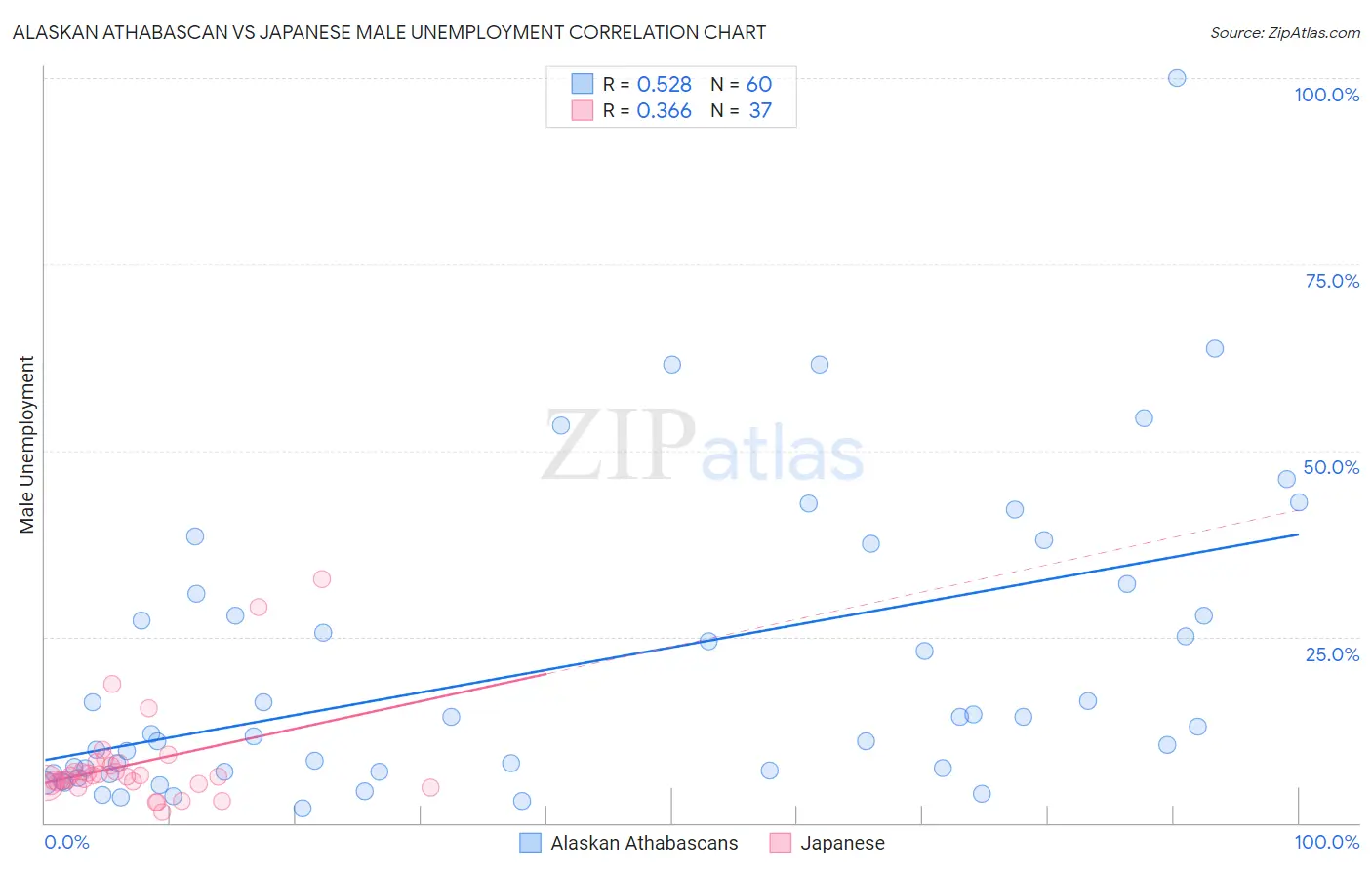 Alaskan Athabascan vs Japanese Male Unemployment