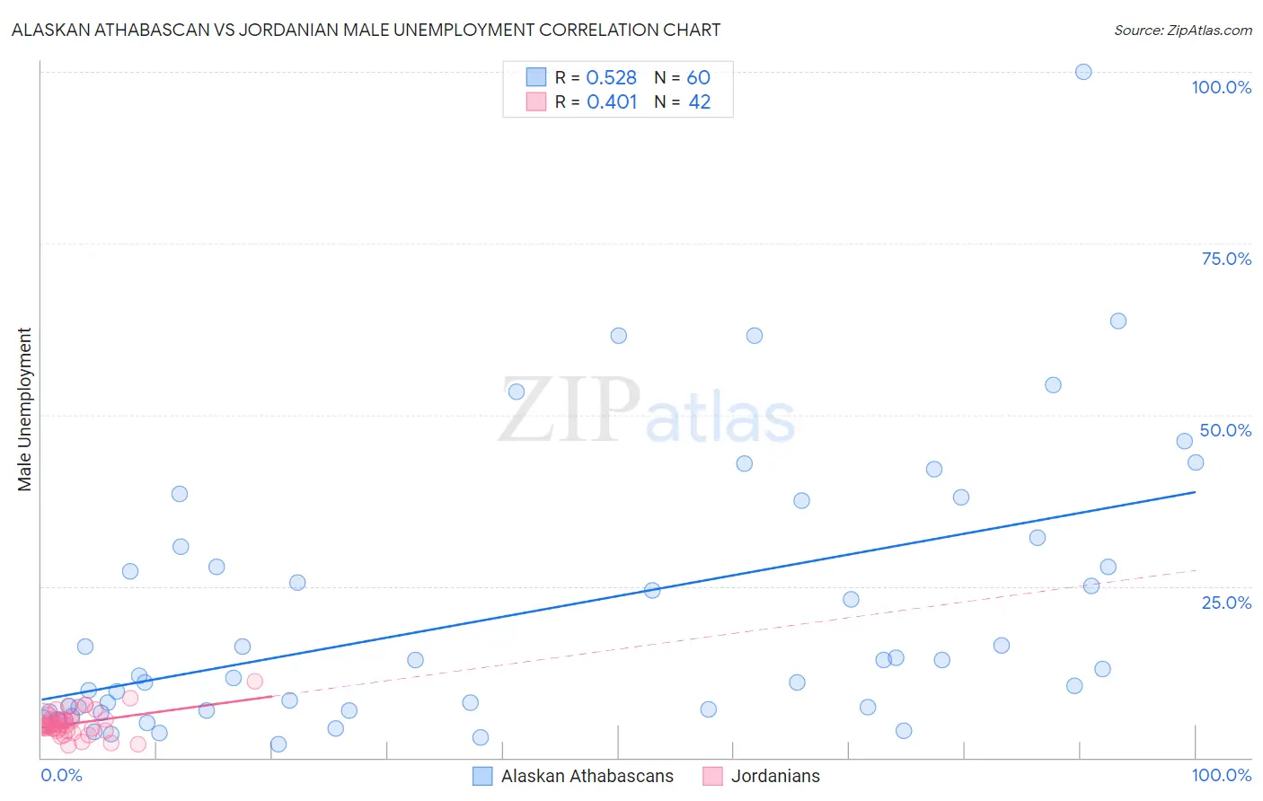 Alaskan Athabascan vs Jordanian Male Unemployment
