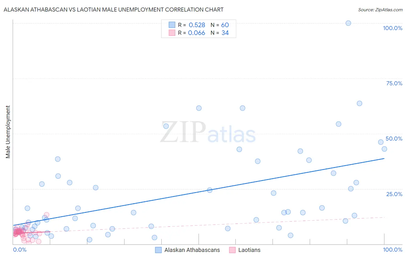 Alaskan Athabascan vs Laotian Male Unemployment