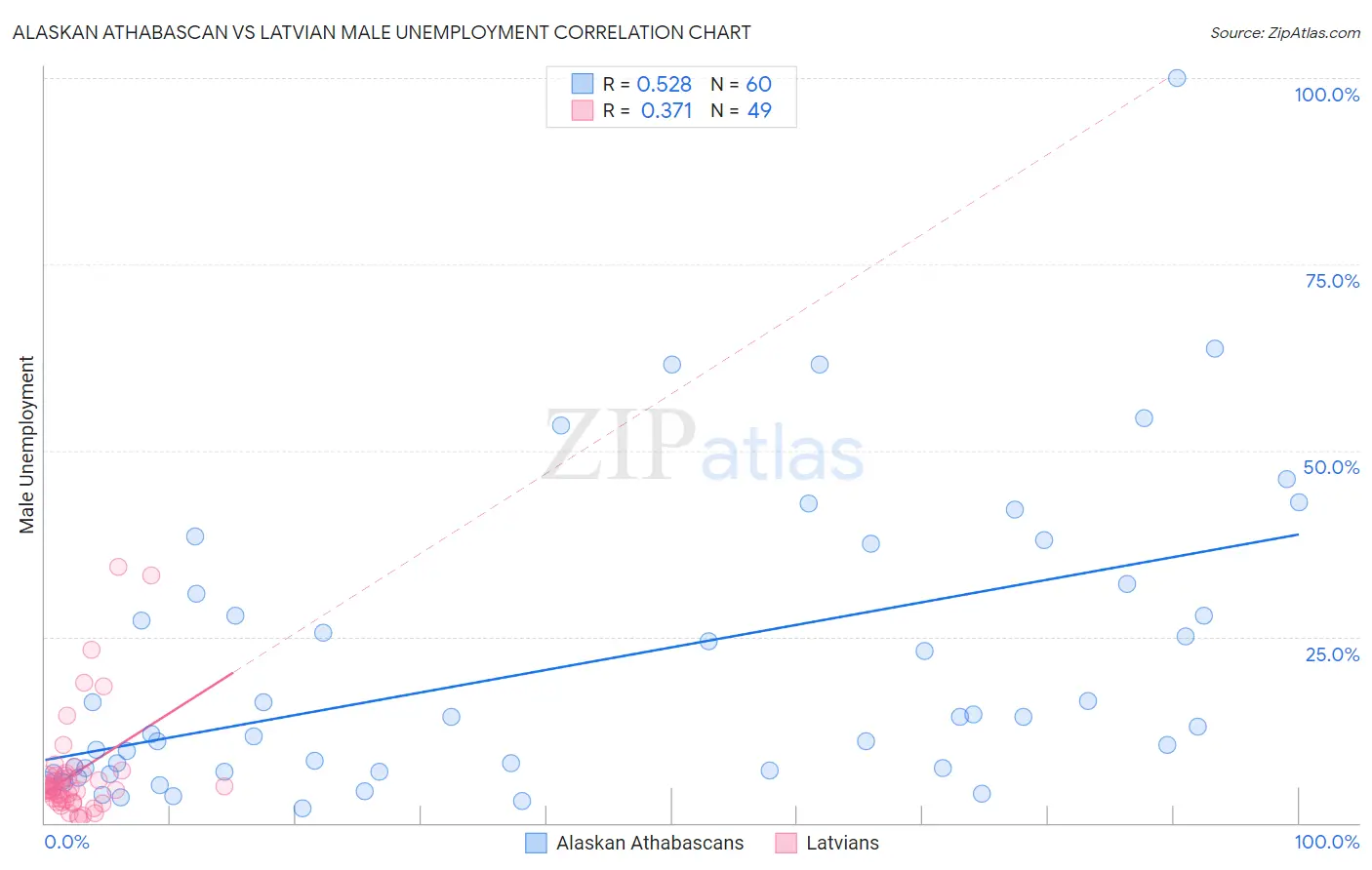 Alaskan Athabascan vs Latvian Male Unemployment