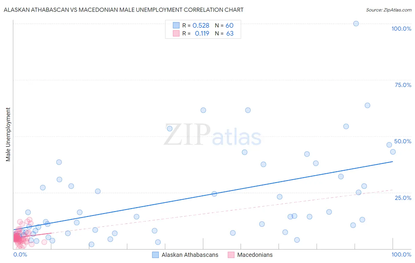 Alaskan Athabascan vs Macedonian Male Unemployment