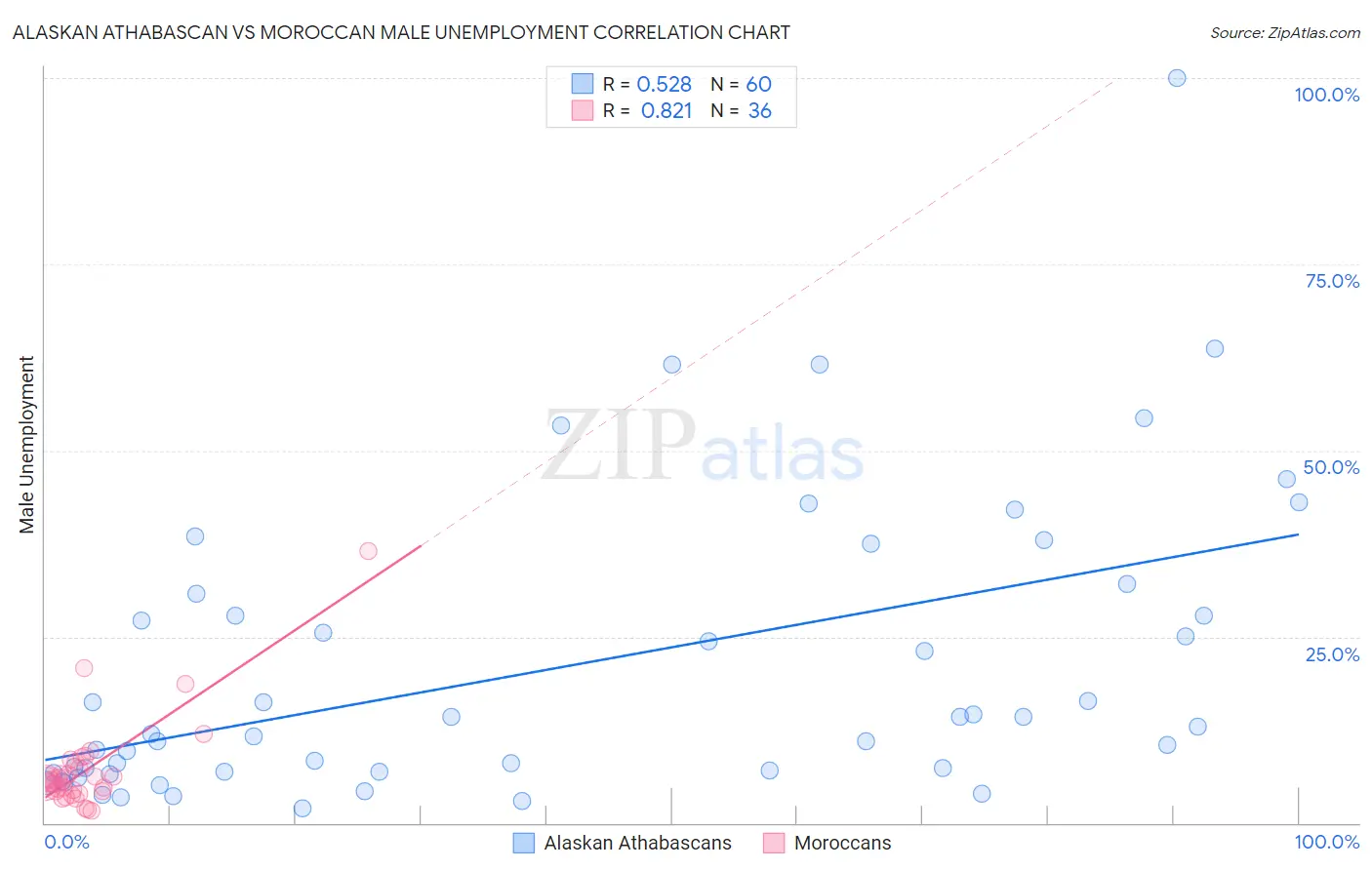 Alaskan Athabascan vs Moroccan Male Unemployment