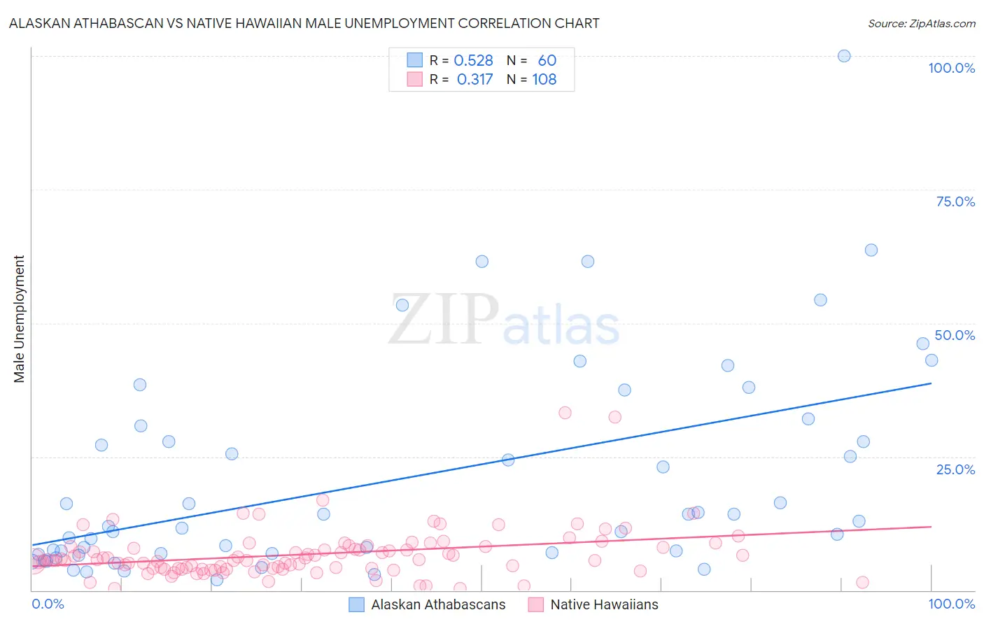 Alaskan Athabascan vs Native Hawaiian Male Unemployment