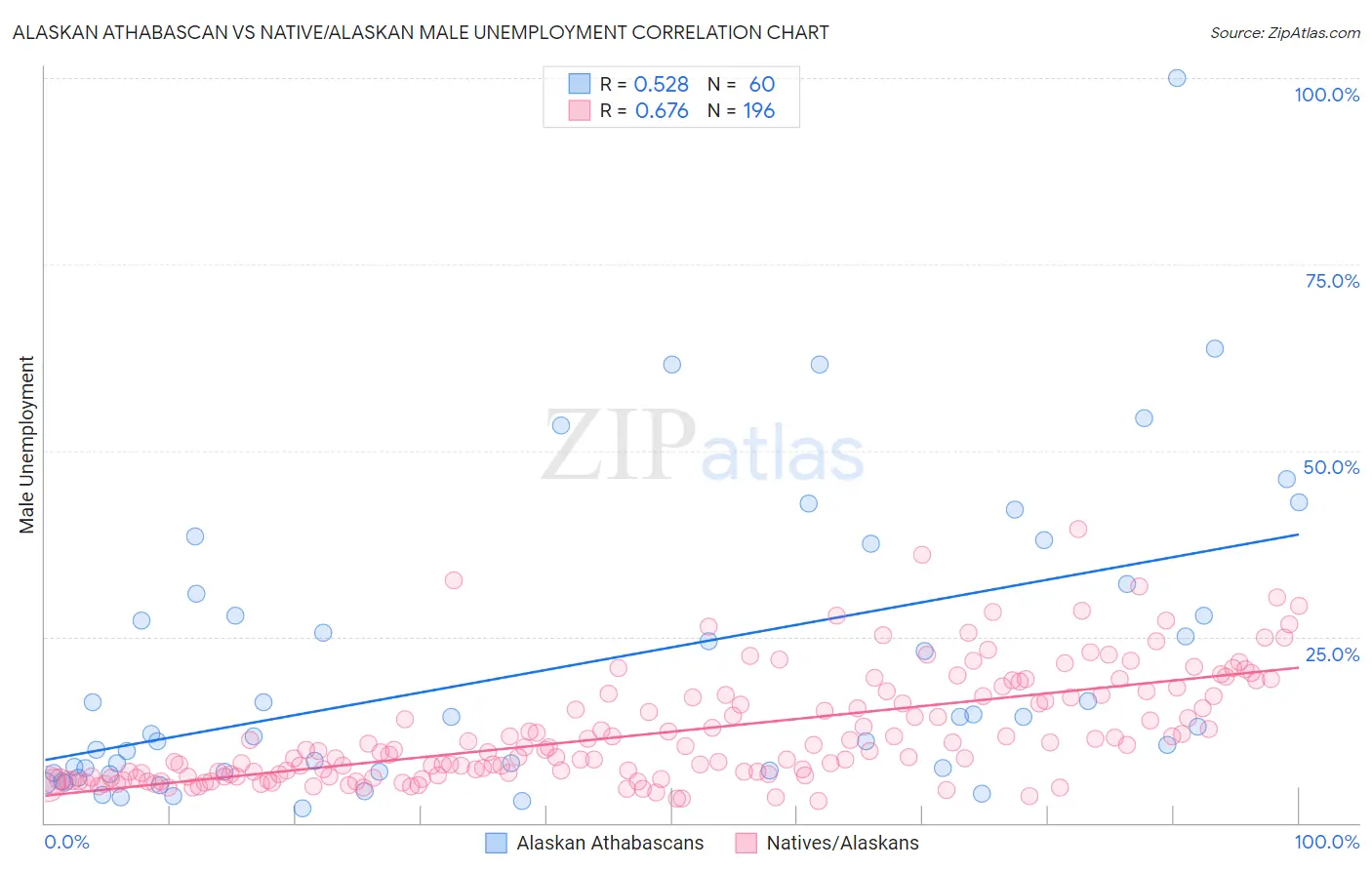 Alaskan Athabascan vs Native/Alaskan Male Unemployment