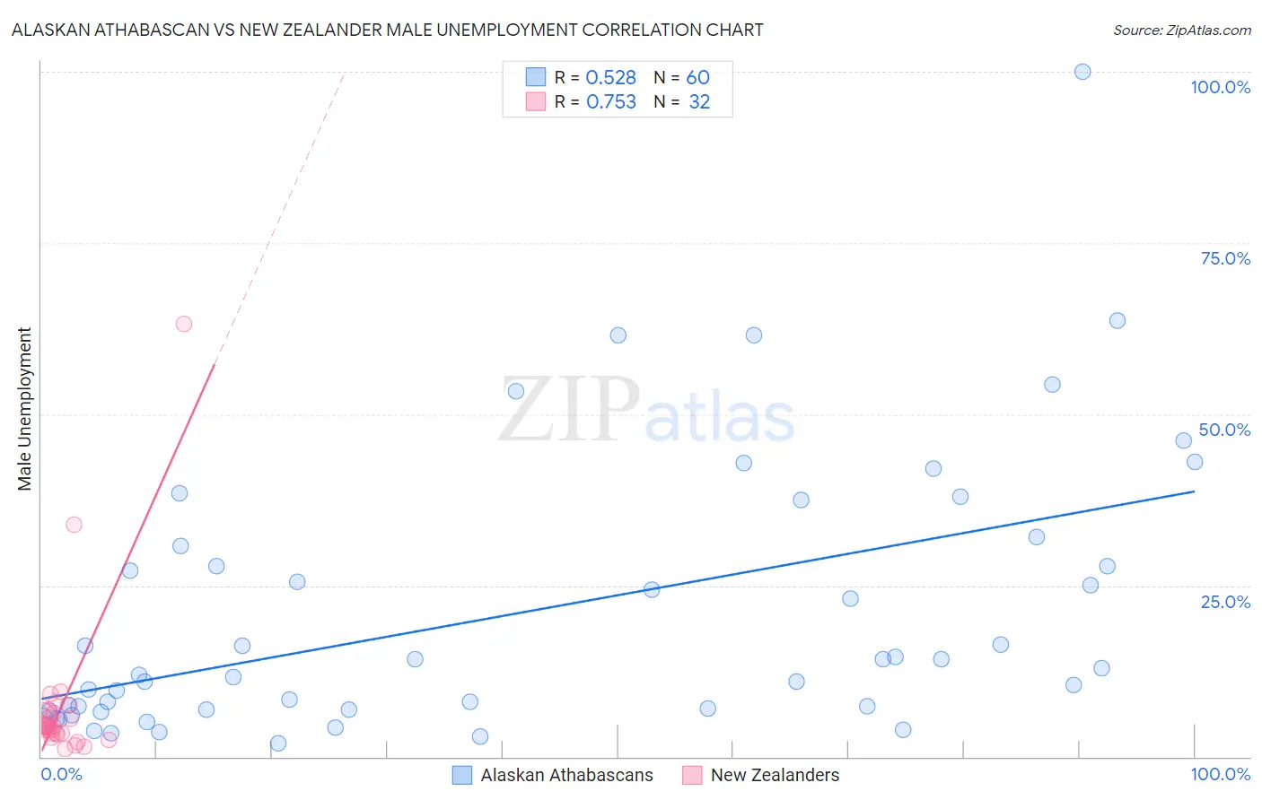 Alaskan Athabascan vs New Zealander Male Unemployment