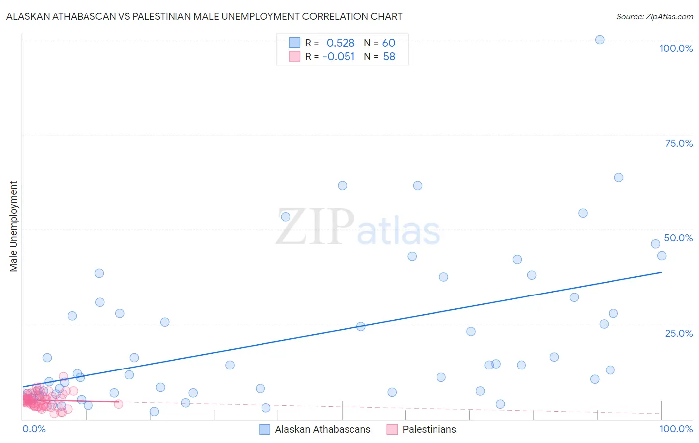 Alaskan Athabascan vs Palestinian Male Unemployment