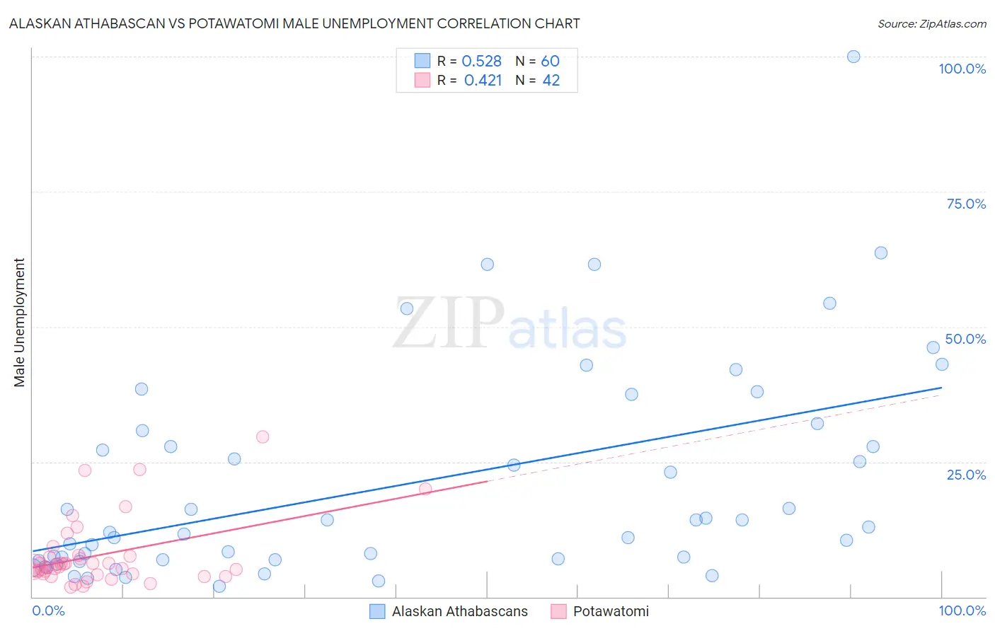 Alaskan Athabascan vs Potawatomi Male Unemployment