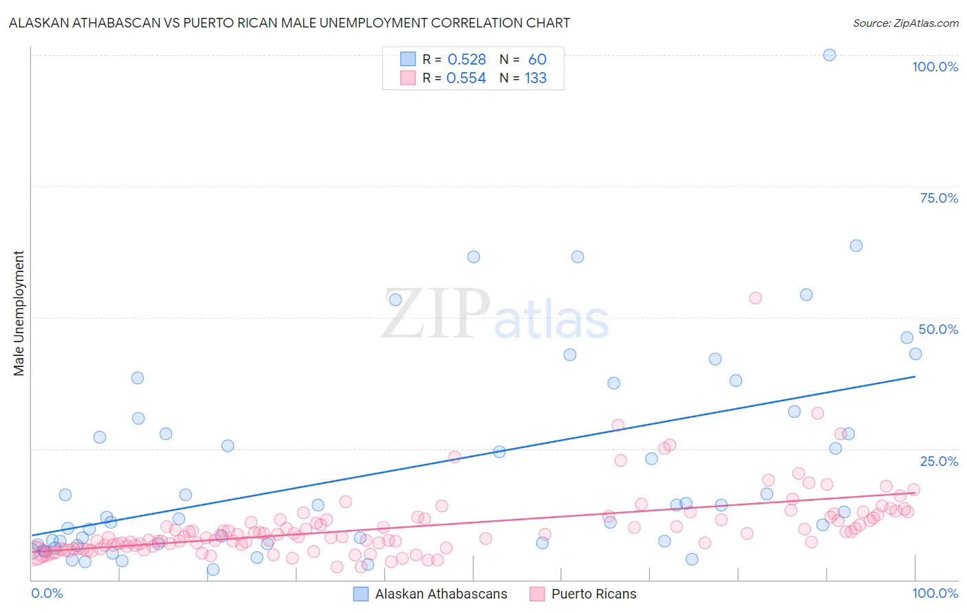 Alaskan Athabascan vs Puerto Rican Male Unemployment