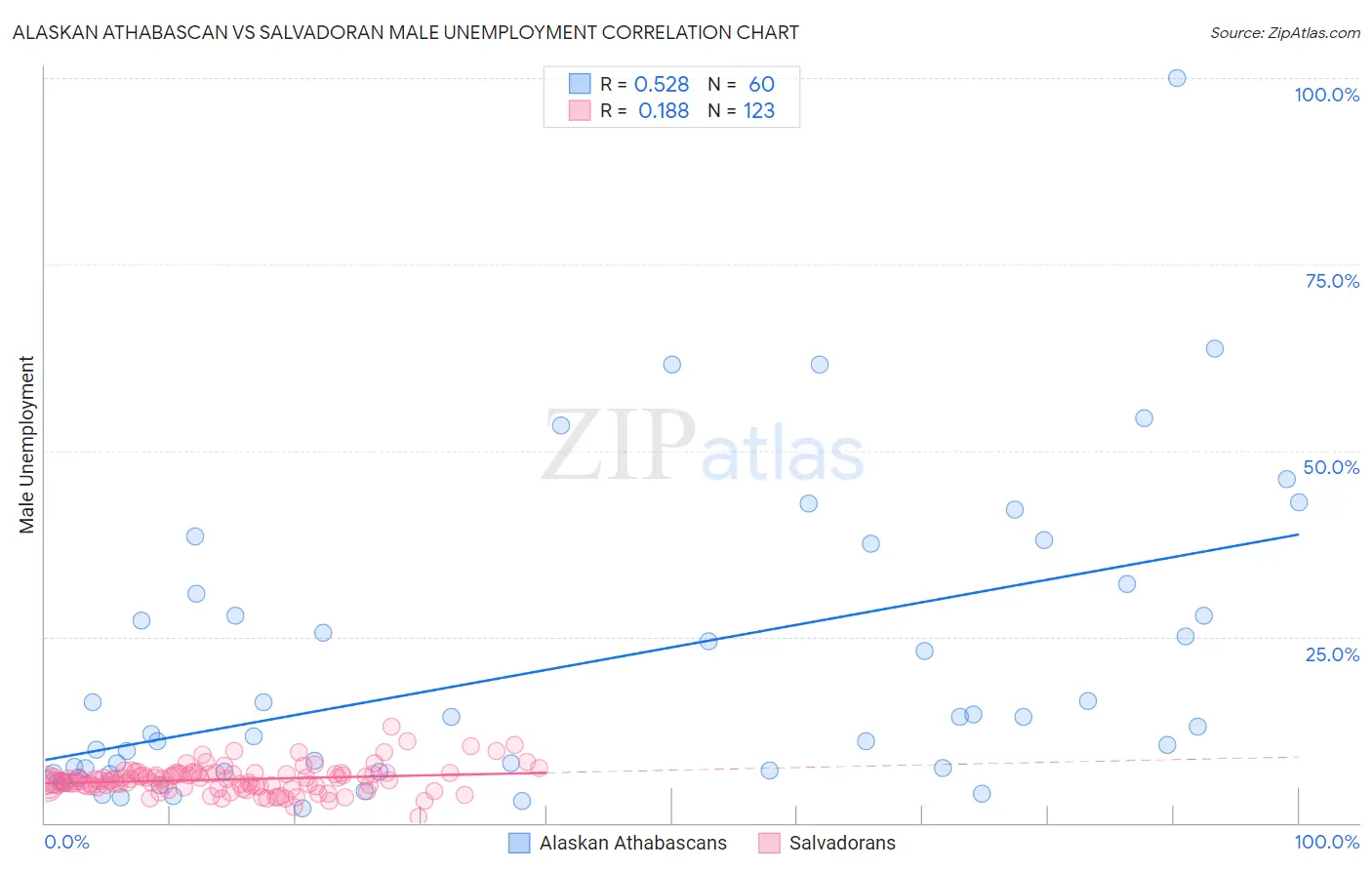 Alaskan Athabascan vs Salvadoran Male Unemployment