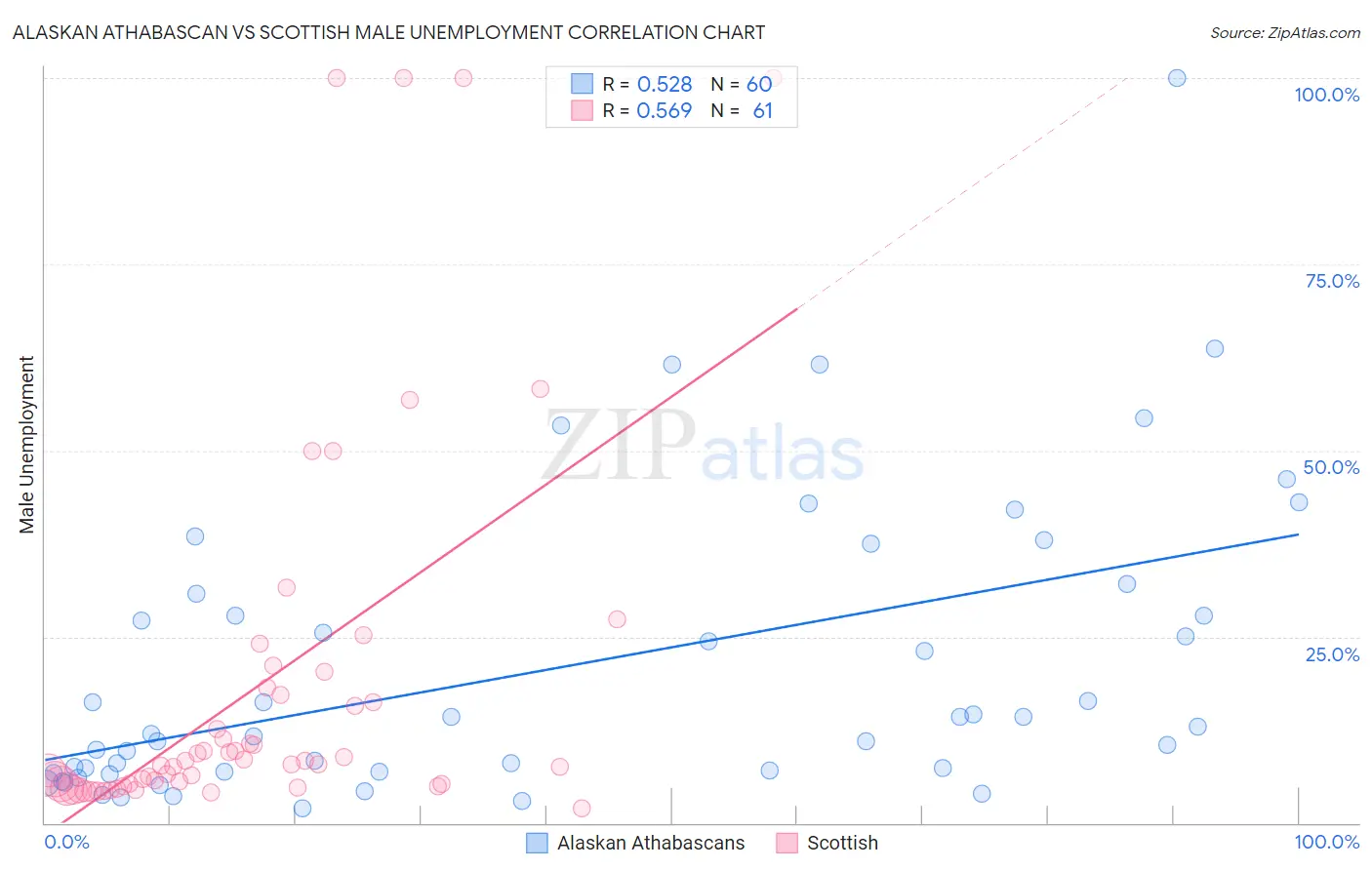 Alaskan Athabascan vs Scottish Male Unemployment