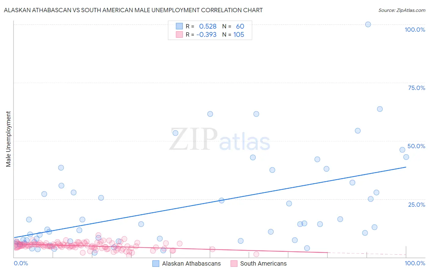 Alaskan Athabascan vs South American Male Unemployment