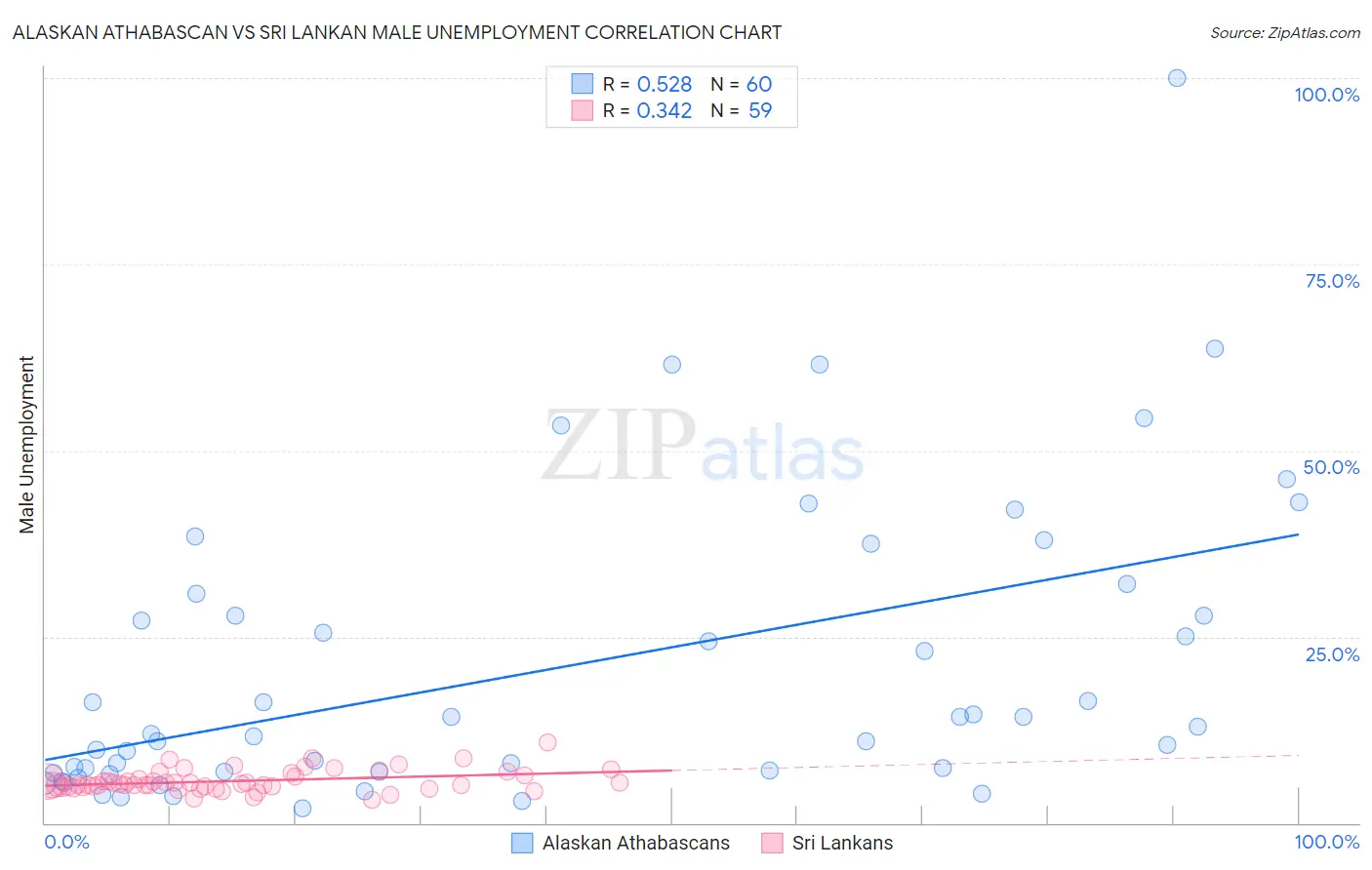 Alaskan Athabascan vs Sri Lankan Male Unemployment