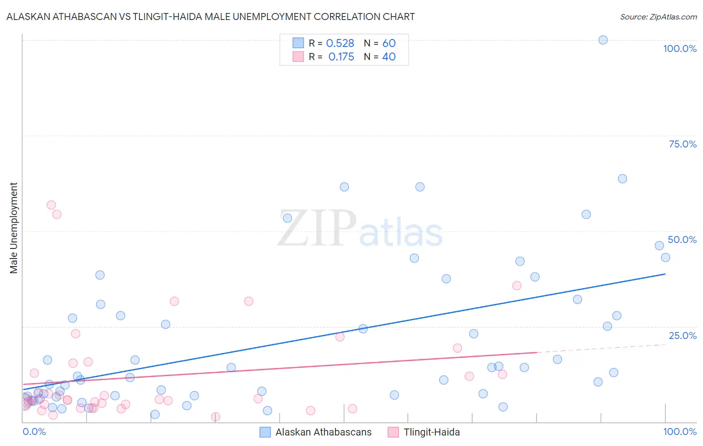 Alaskan Athabascan vs Tlingit-Haida Male Unemployment