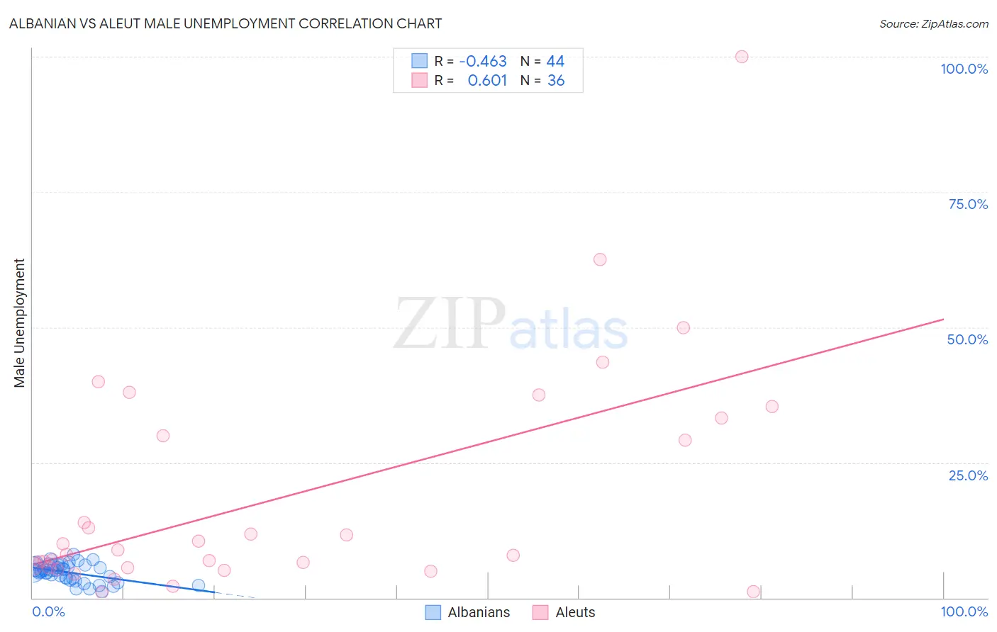 Albanian vs Aleut Male Unemployment