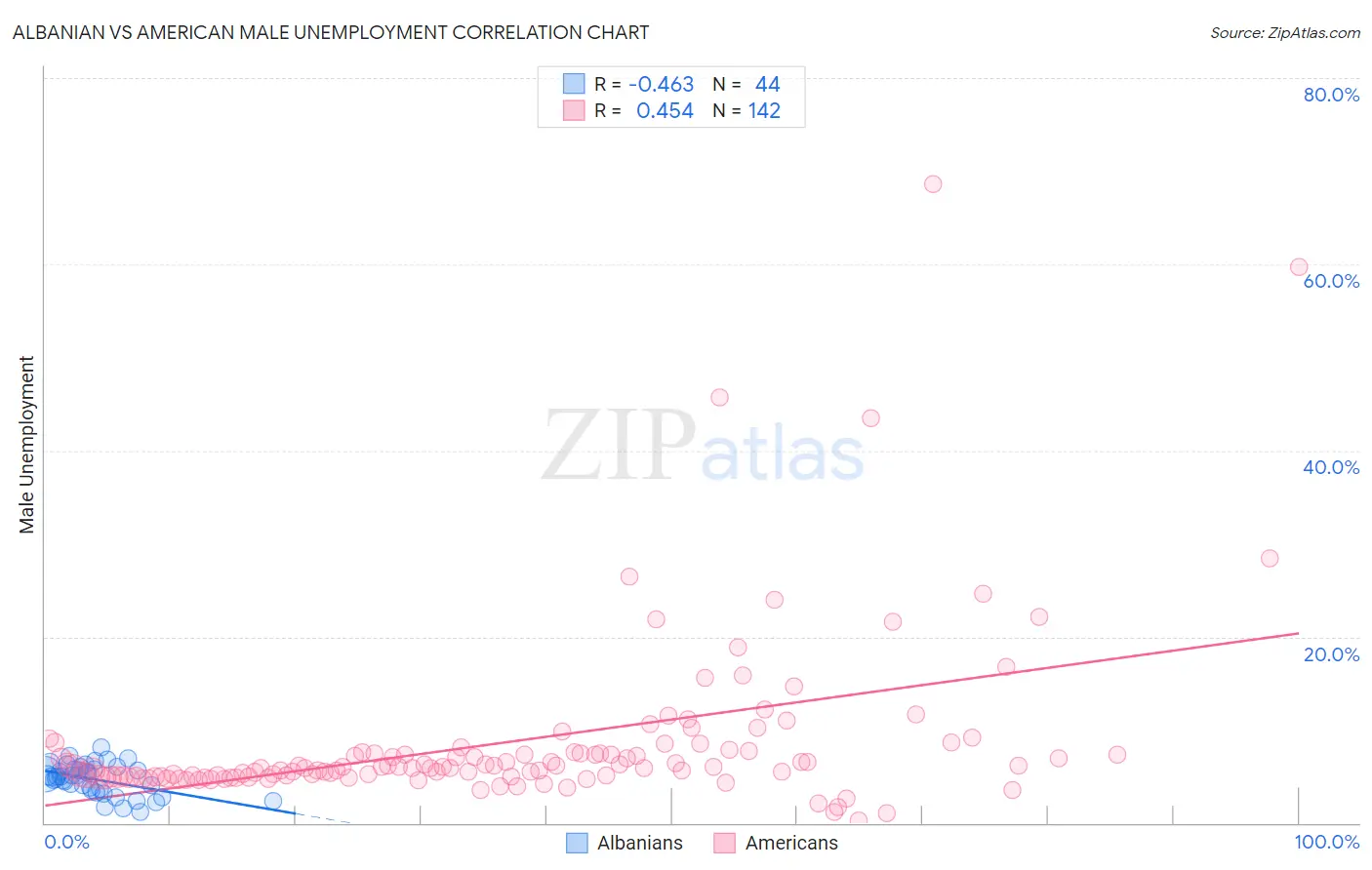 Albanian vs American Male Unemployment