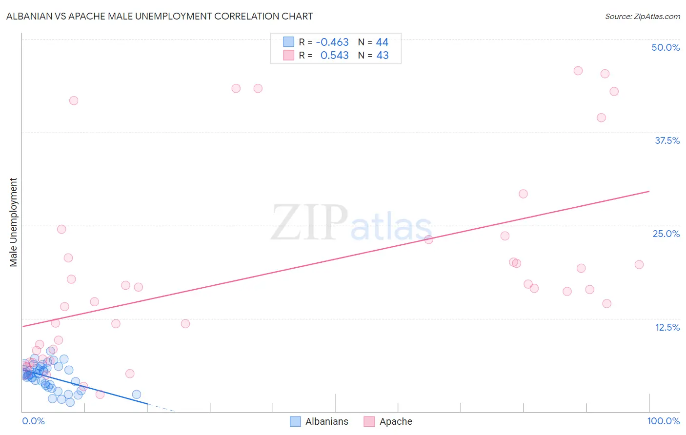 Albanian vs Apache Male Unemployment
