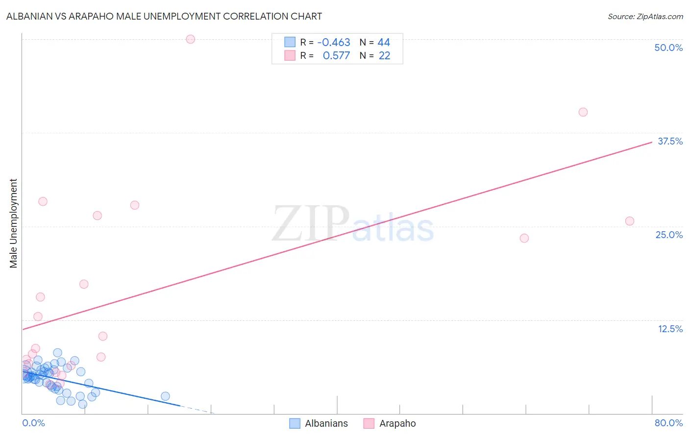 Albanian vs Arapaho Male Unemployment