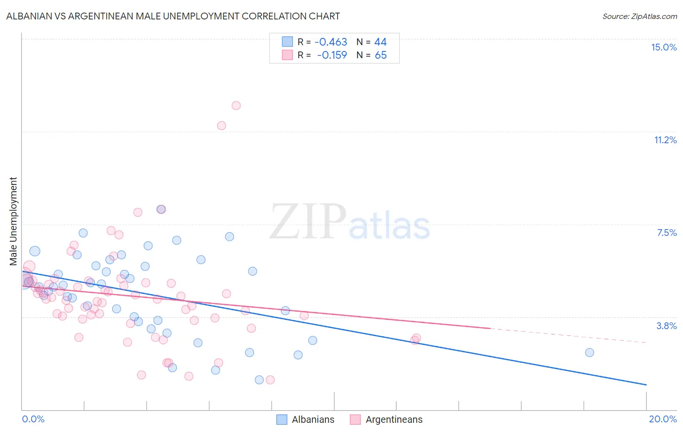 Albanian vs Argentinean Male Unemployment