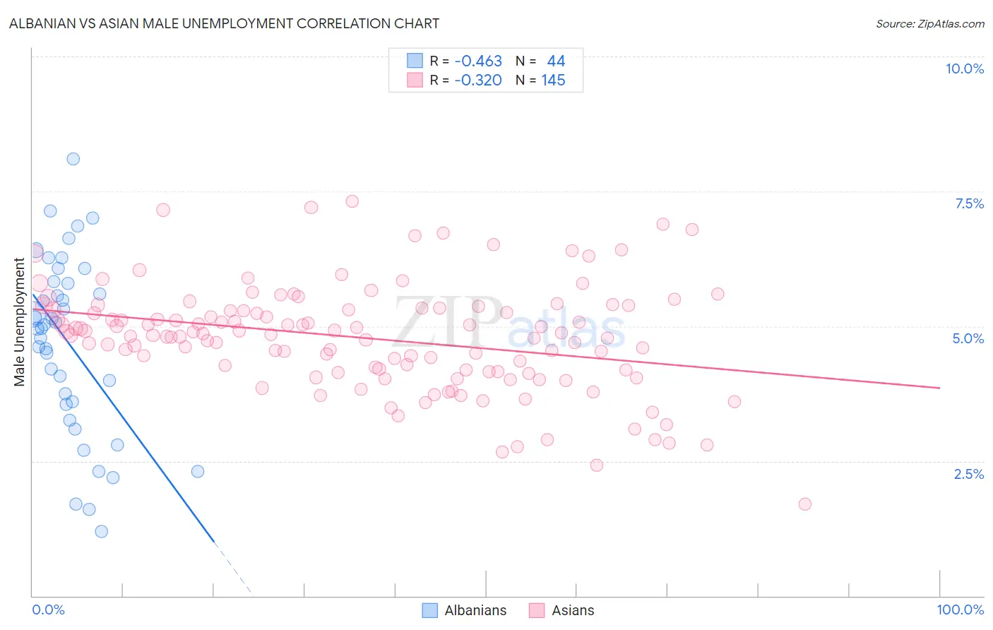 Albanian vs Asian Male Unemployment